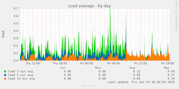 Load average