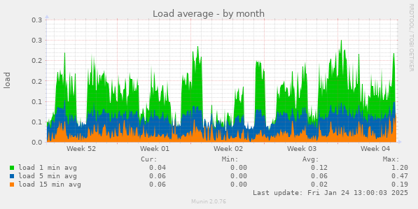 Load average