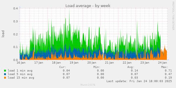 Load average