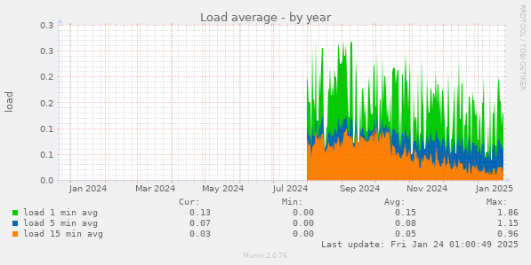 Load average