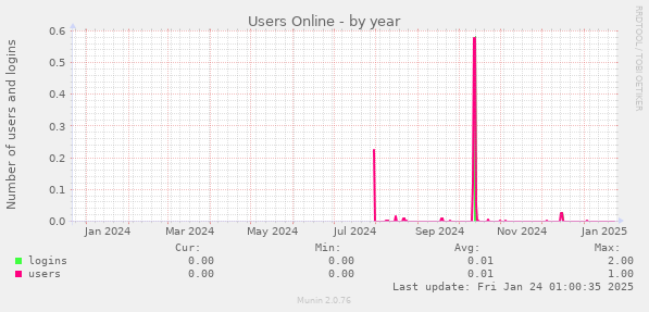 Users Online