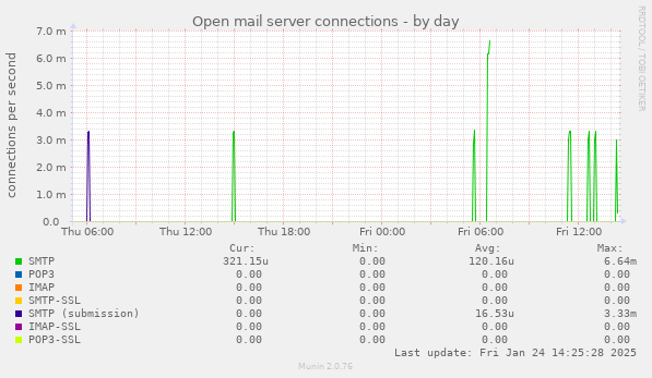 Open mail server connections