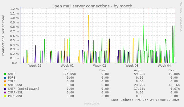 Open mail server connections