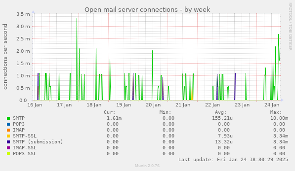 Open mail server connections