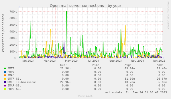 Open mail server connections