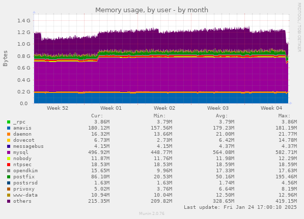 Memory usage, by user