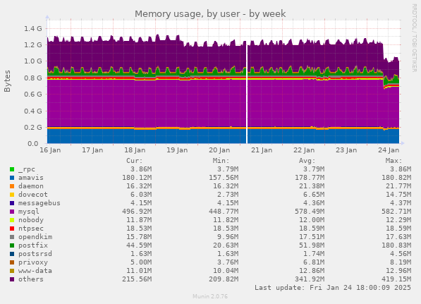 Memory usage, by user