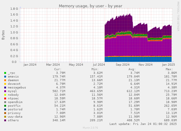 Memory usage, by user