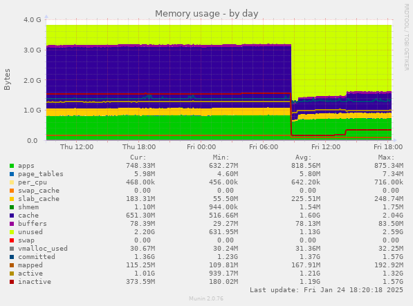 Memory usage