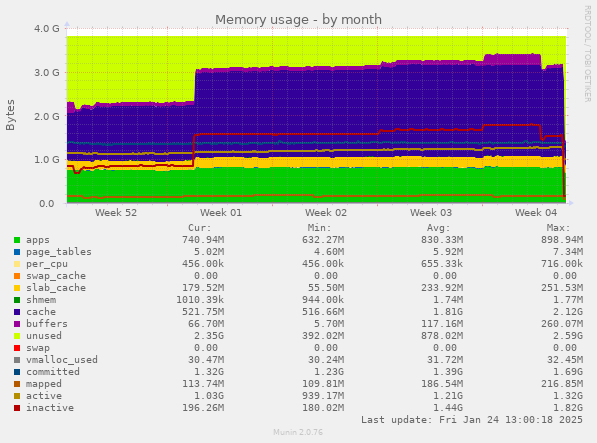 Memory usage