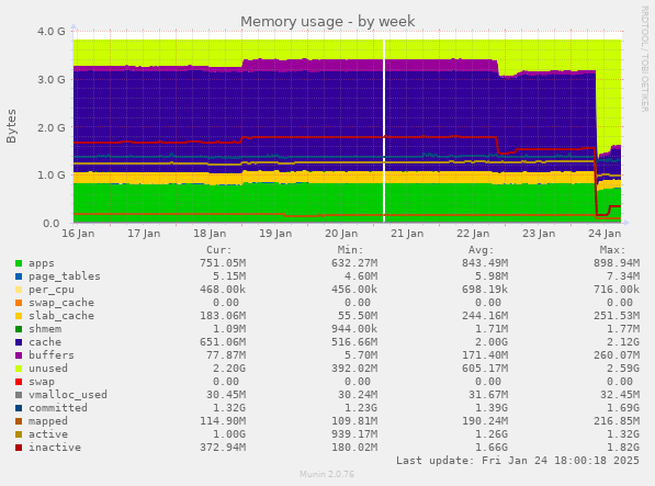 Memory usage