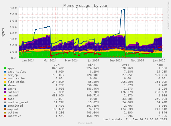 Memory usage