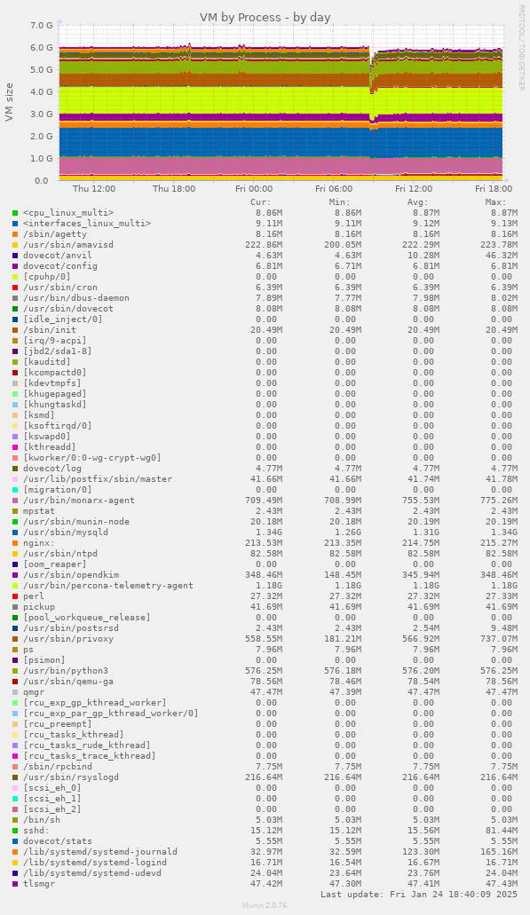 VM by Process