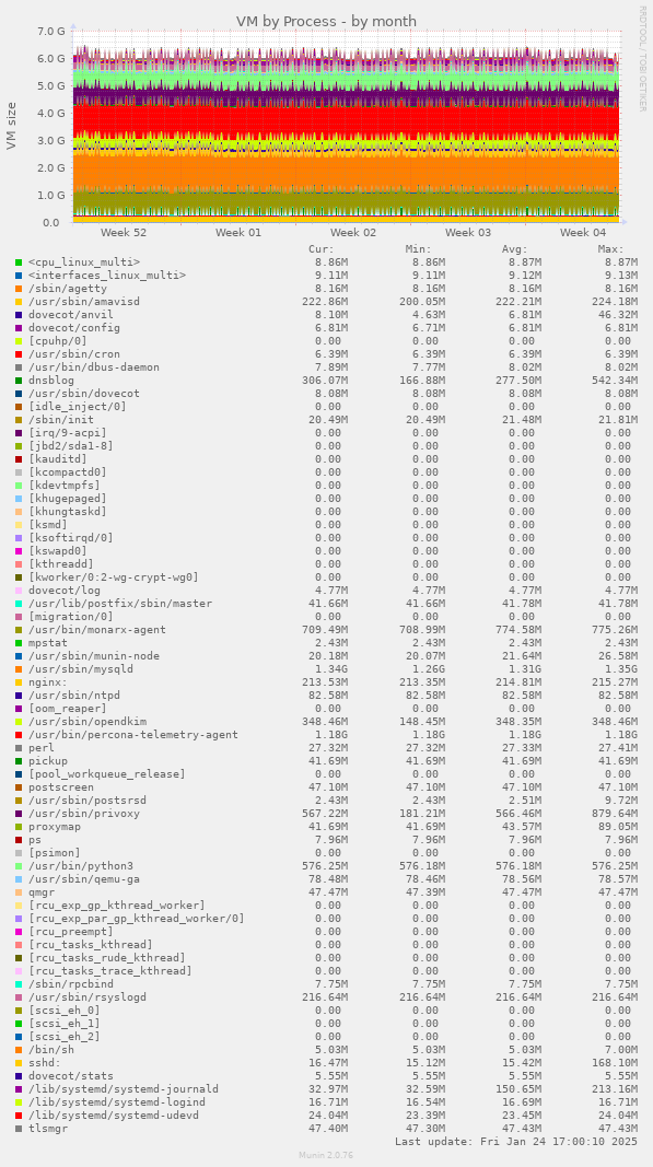 VM by Process