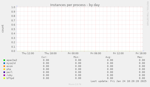 Instances per process