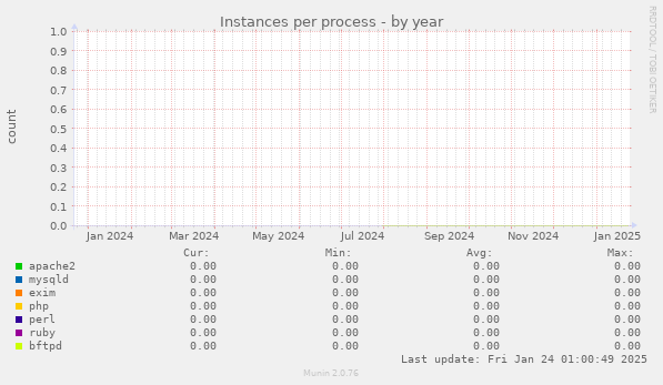 Instances per process