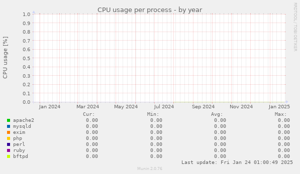 CPU usage per process