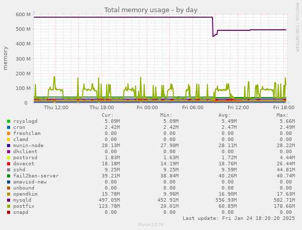 Total memory usage