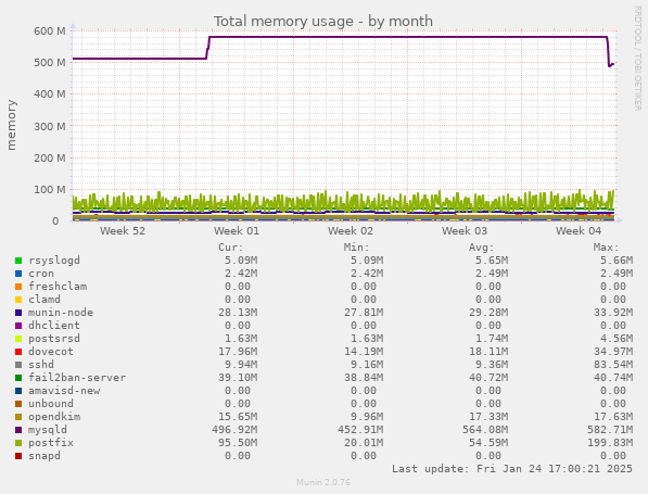 Total memory usage