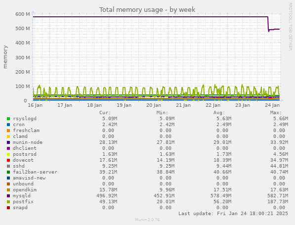 Total memory usage