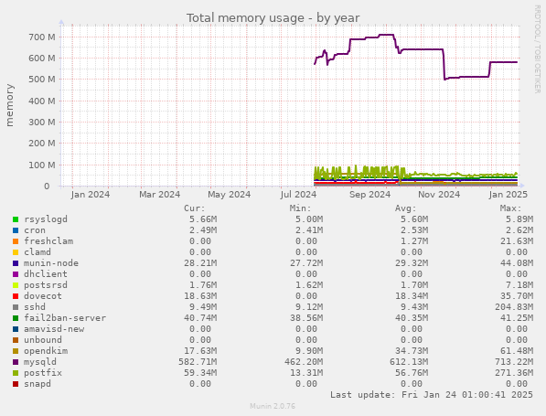 Total memory usage