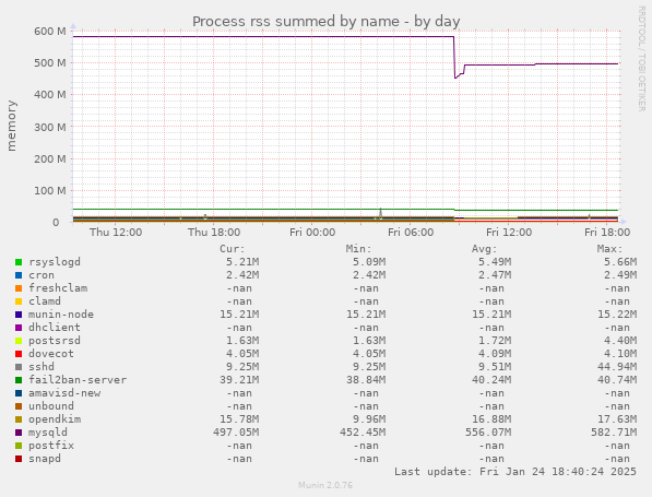 Process rss summed by name