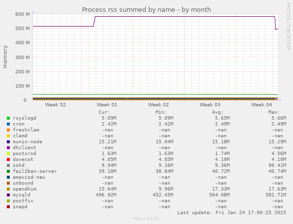 Process rss summed by name