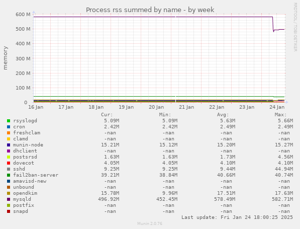 Process rss summed by name