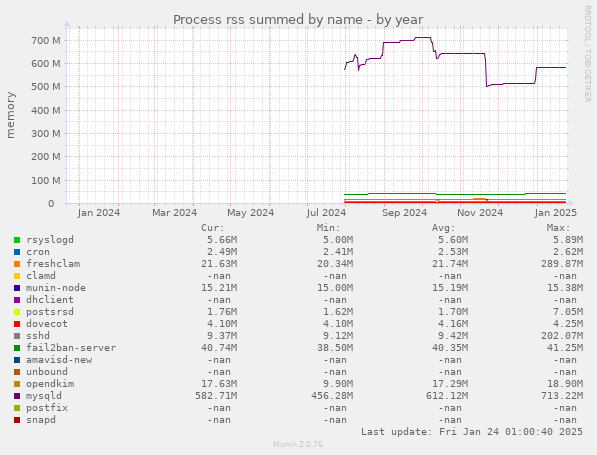 Process rss summed by name