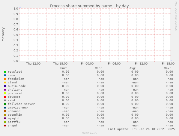 Process share summed by name