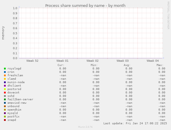 Process share summed by name