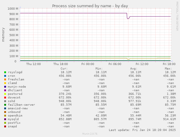 Process size summed by name