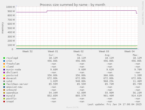 Process size summed by name