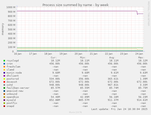 Process size summed by name