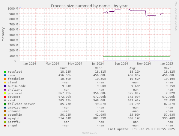 Process size summed by name