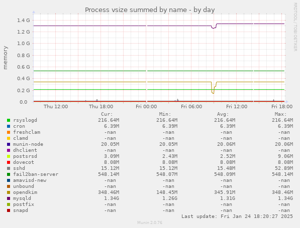 Process vsize summed by name