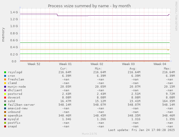 Process vsize summed by name