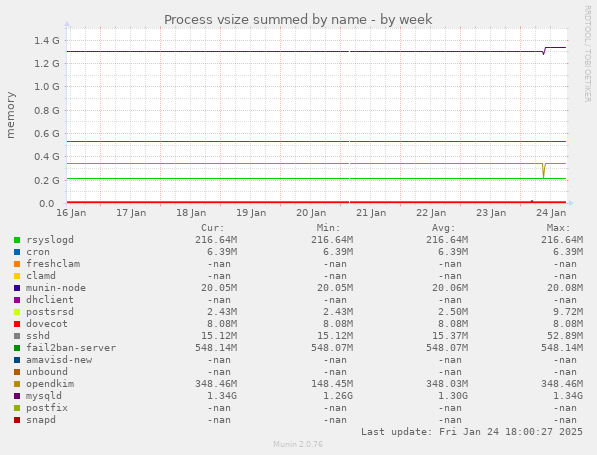 Process vsize summed by name