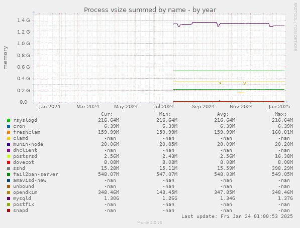 Process vsize summed by name