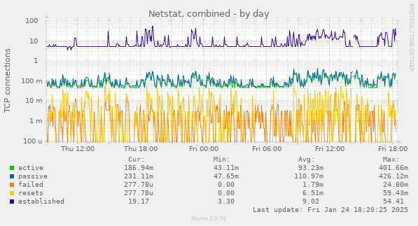 Netstat, combined