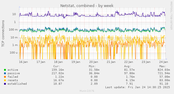 Netstat, combined