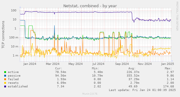 Netstat, combined