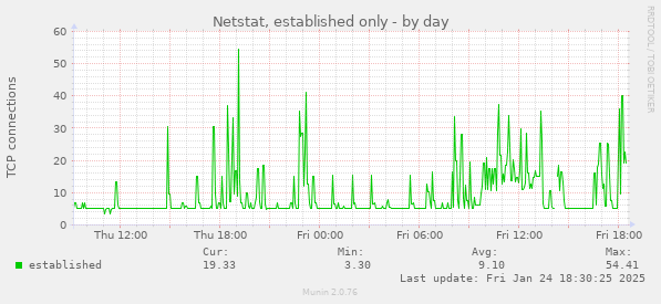 Netstat, established only