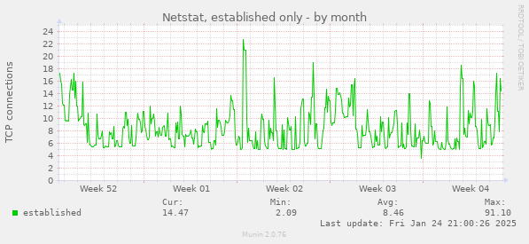 monthly graph