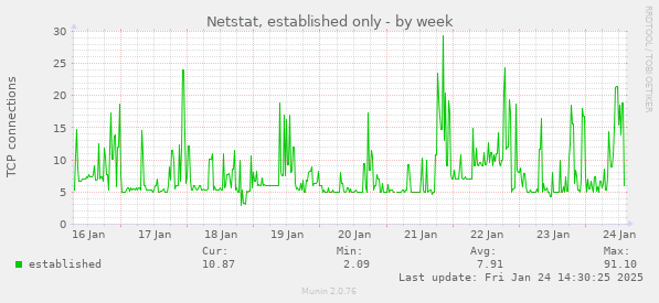 Netstat, established only