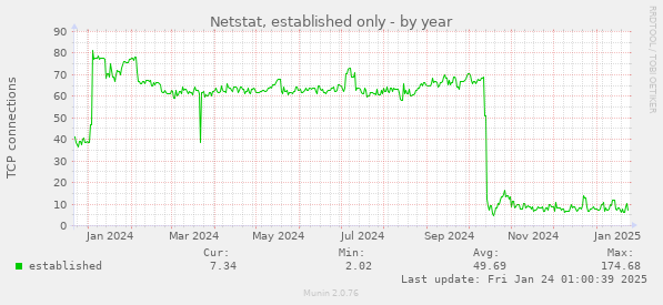 Netstat, established only