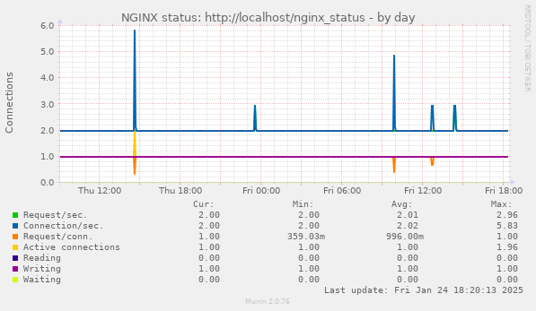 NGINX status: http://localhost/nginx_status