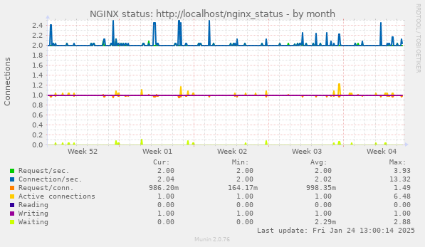 NGINX status: http://localhost/nginx_status