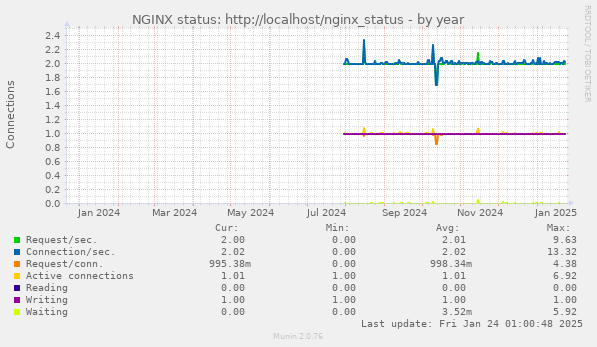 NGINX status: http://localhost/nginx_status