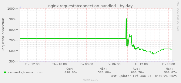 nginx requests/connection handled